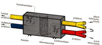 Kontrollierte Wohnungslüftung mit Wärmerückgewinnung SDW - Recovery