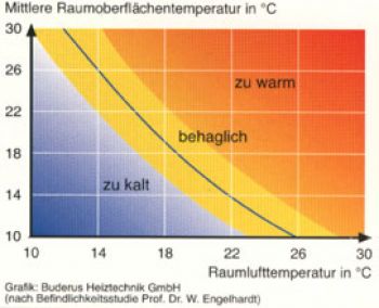 Wie Wandheizungen wirken